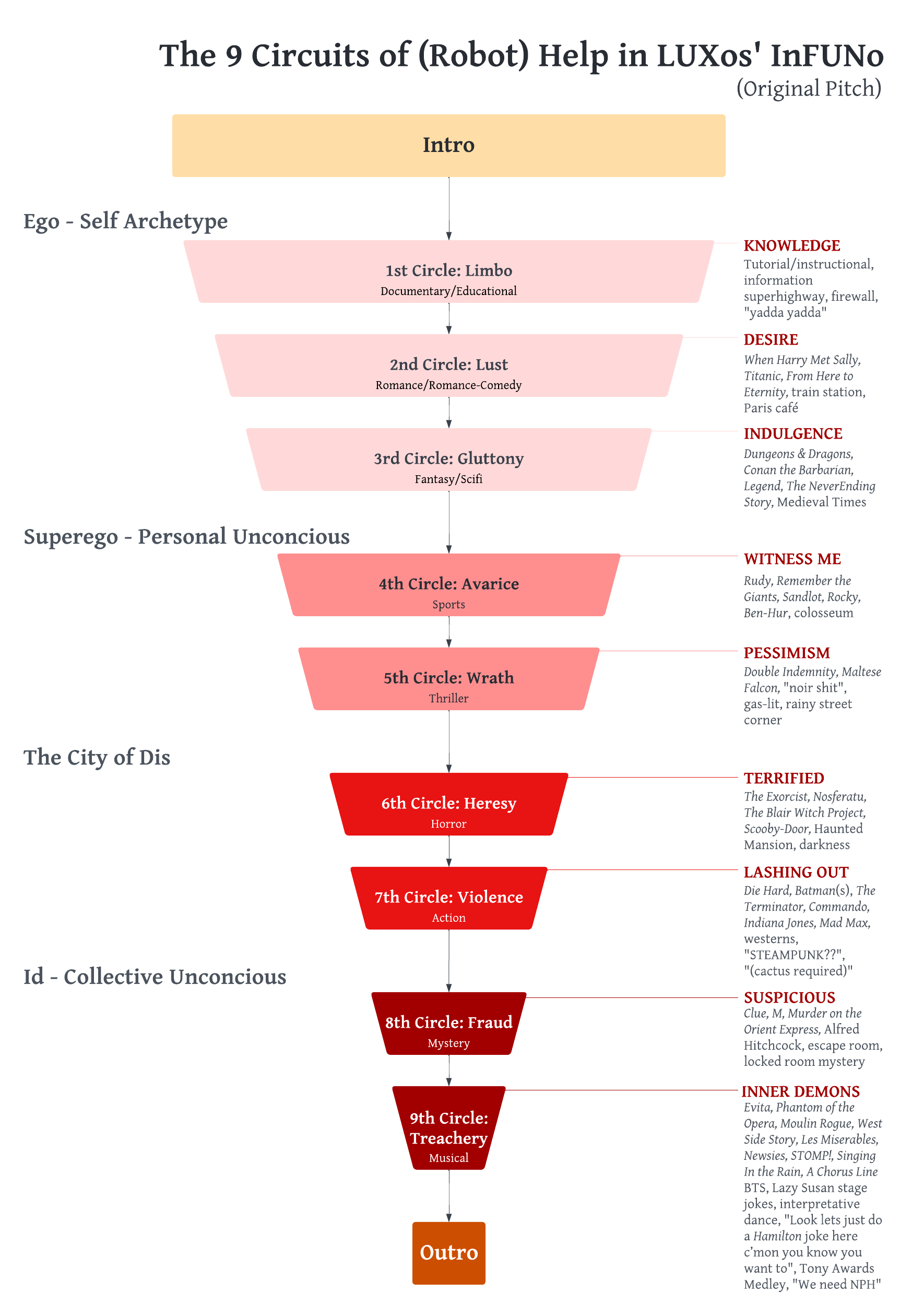 A chart breakdown of the descending “layers” and their meanings of Rock Bottom based on the original pitch*.* Much of this has changed in the final book. 